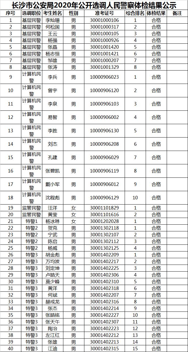 长沙市公安局2020年公开选调人民警察体检结果.png