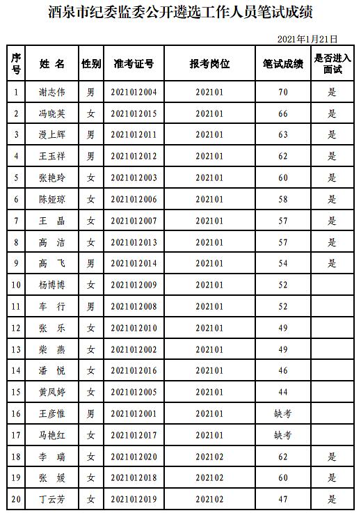 酒泉市纪委监委公开遴选工作人员笔试成绩.jpg