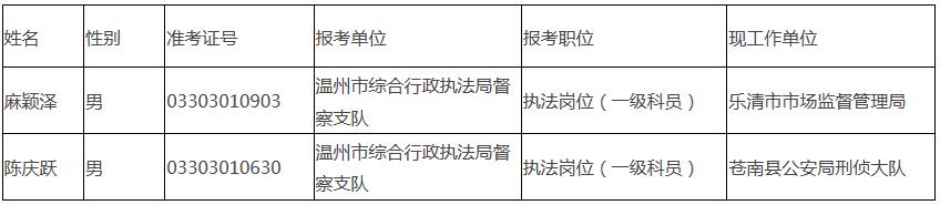 温州市综合行政执法局拟公开选调人员.jpg