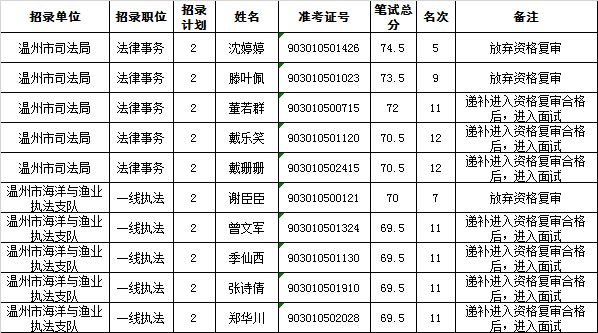 温州资格复审名单.png