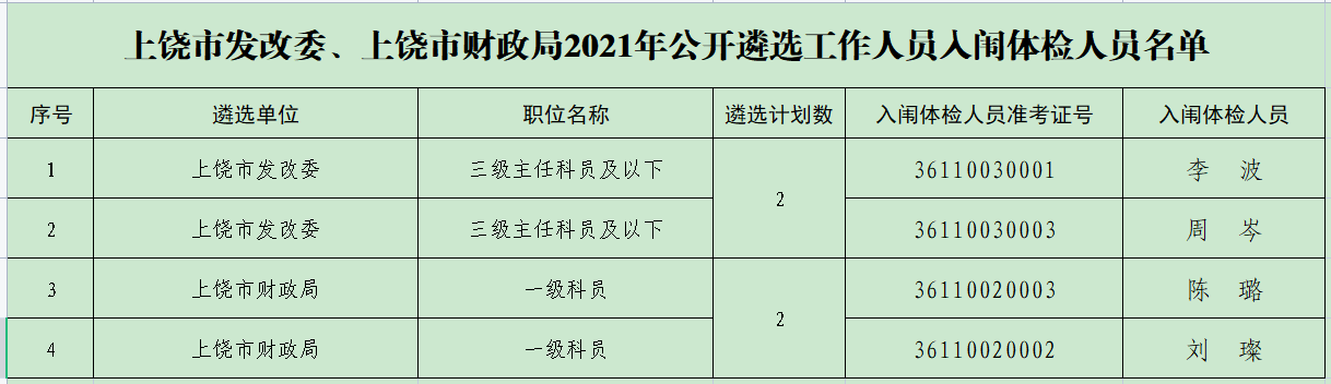 上饶市发改委、上饶市财政局2021年公开遴选工作人员入闱体检人员名单.png