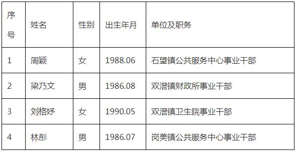 2.阳春市纪委监委公开选调事业干部拟选调人员公示名单.jpg