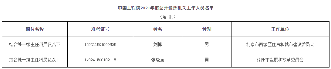 中国工程院2021年度公开遴选机关工作人员名单.png