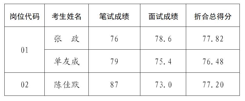 淮安市住房和城乡建设局公开遴选工作人员进入考察人员名单.png