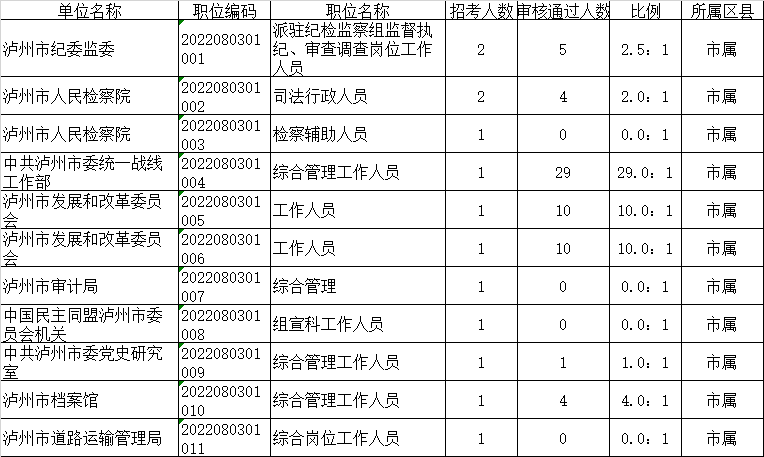 2022年度泸州市市直机关公开遴选公务员报名统计.png