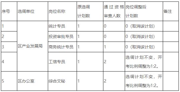 岳阳经济技术开发区岗位计划调整.jpg