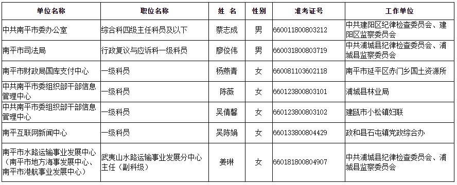 南平市市直机关公开遴选公务员拟遴选人员公示（二）.jpg