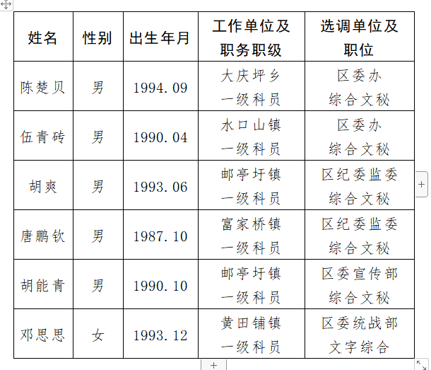 2022年永州市零陵区公开选调区直单位工作人员拟选调人员名单.png