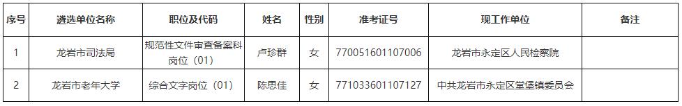 龙岩市2022年度市直机关公开遴选公务员拟遴选人员.jpg