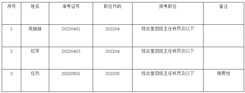 铜川市耀州区公开选调区纪委监委工作人员进入面试人员名单.jpg