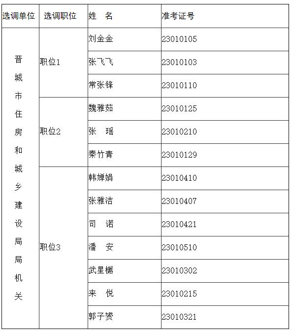 晋城市住房和城乡建设局2022年度公开选调公务员资格复审人员名单.jpg